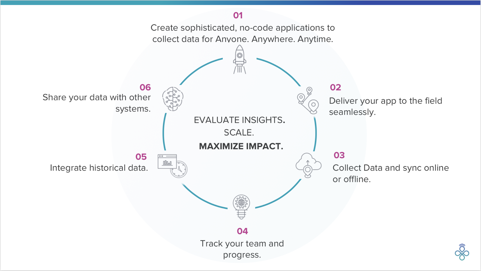 Dharama Platform Digital Capabilities