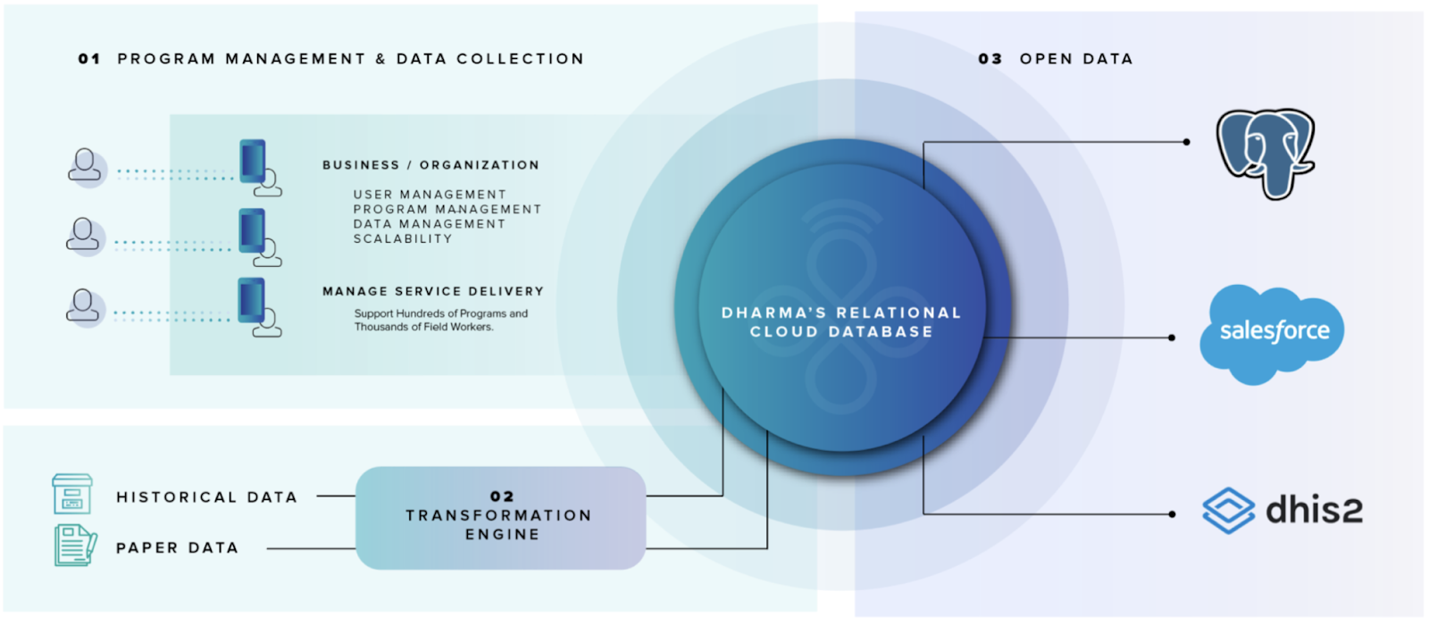 Dharma Platform Digital Transformation